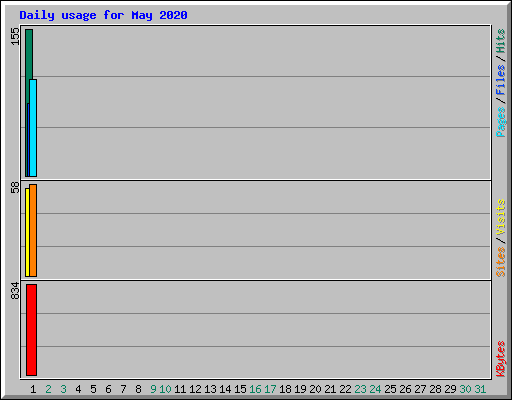 Daily usage for May 2020