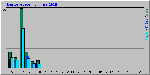 Hourly usage for May 2020