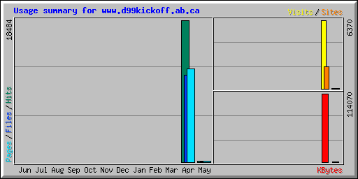 Usage summary for www.d99kickoff.ab.ca