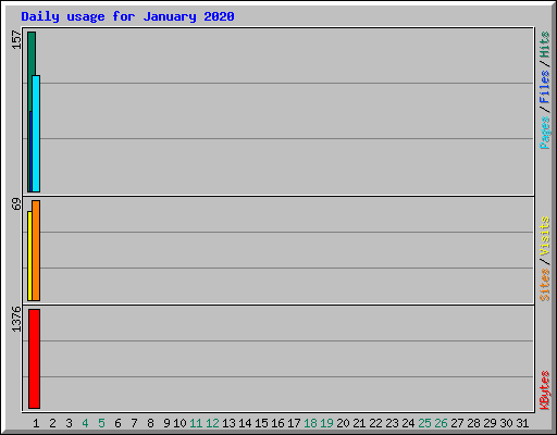 Daily usage for January 2020