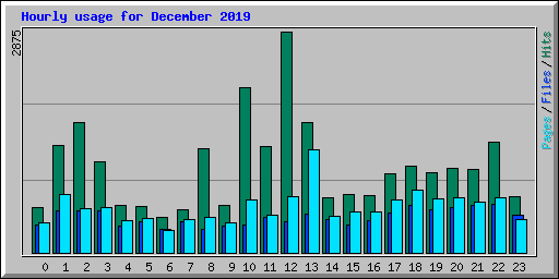 Hourly usage for December 2019