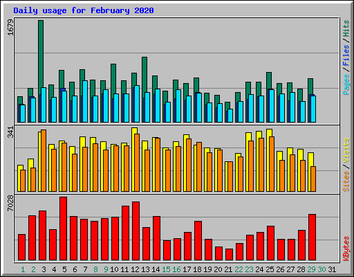 Daily usage for February 2020