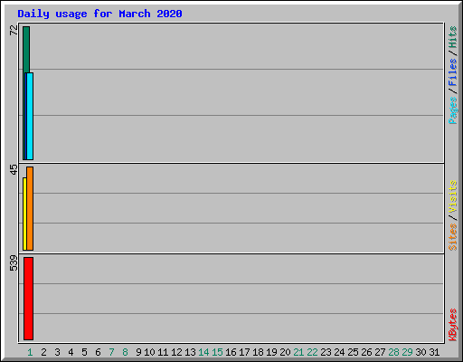 Daily usage for March 2020