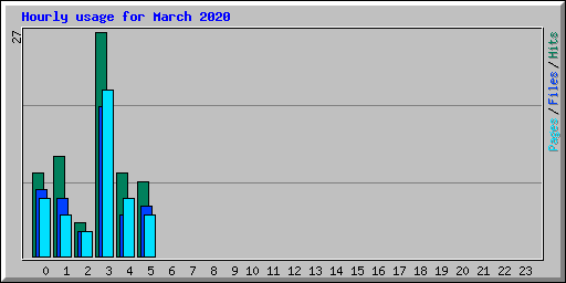 Hourly usage for March 2020