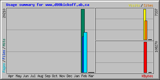 Usage summary for www.d99kickoff.ab.ca