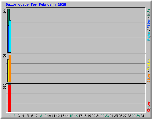 Daily usage for February 2020