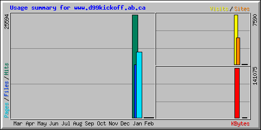 Usage summary for www.d99kickoff.ab.ca