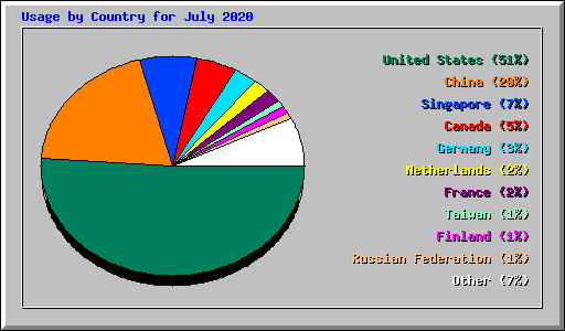 Usage by Country for July 2020