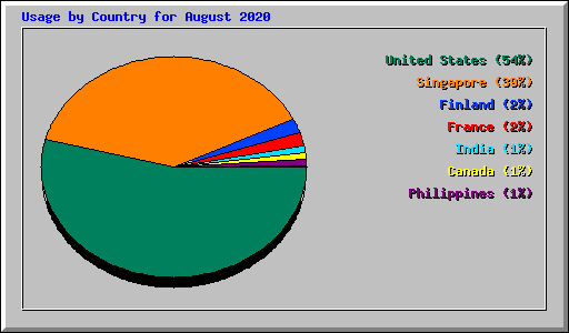 Usage by Country for August 2020