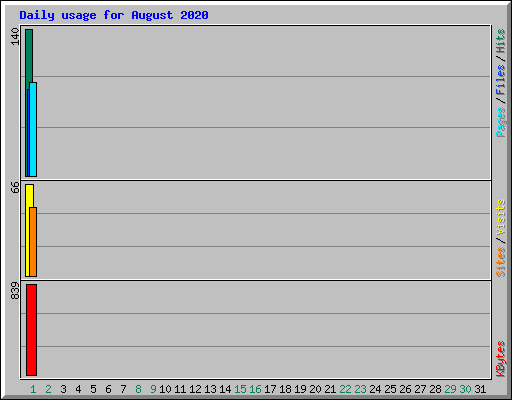 Daily usage for August 2020