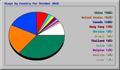 Usage by Country for October 2018