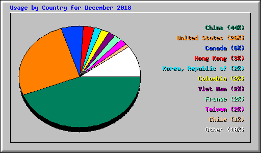 Usage by Country for December 2018