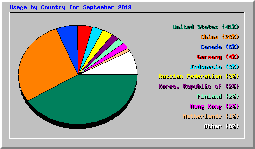 Usage by Country for September 2019