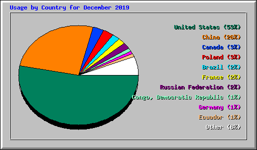 Usage by Country for December 2019