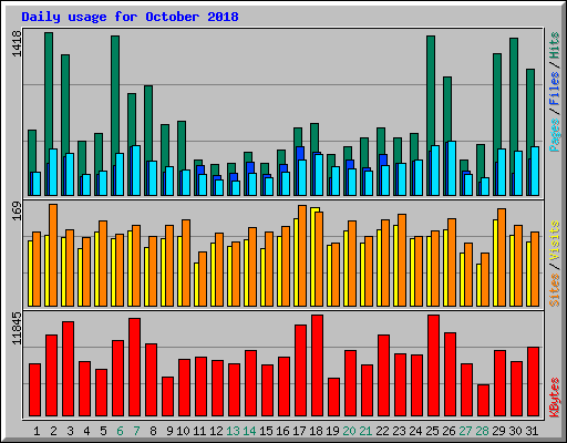 Daily usage for October 2018