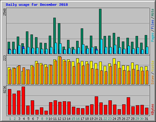 Daily usage for December 2018