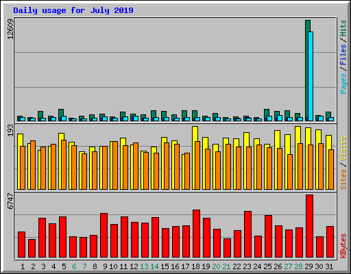 Daily usage for July 2019