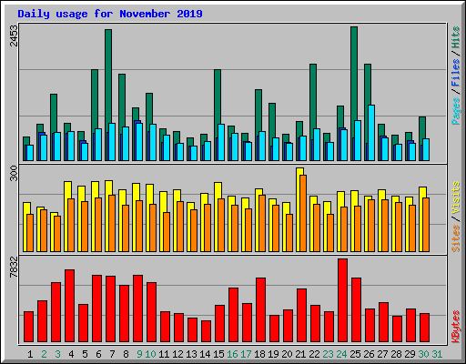 Daily usage for November 2019