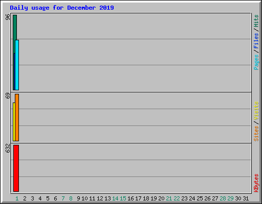 Daily usage for December 2019