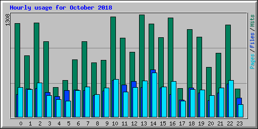 Hourly usage for October 2018