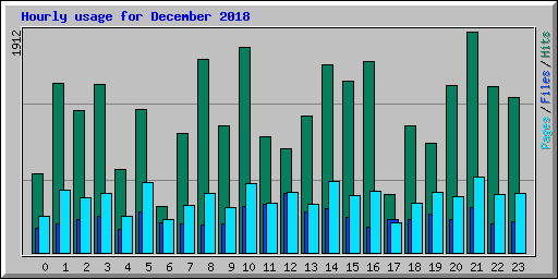 Hourly usage for December 2018