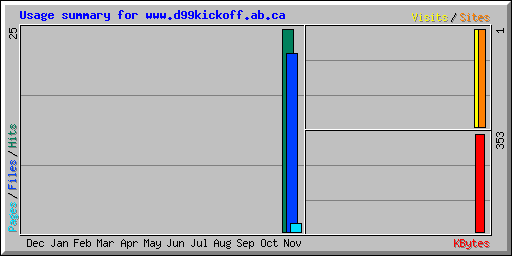 Usage summary for www.d99kickoff.ab.ca