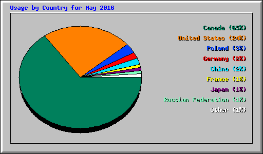 Usage by Country for May 2016