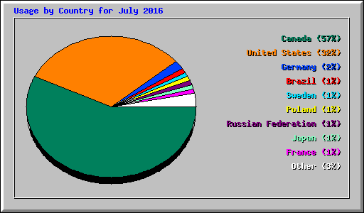 Usage by Country for July 2016