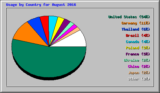 Usage by Country for August 2016