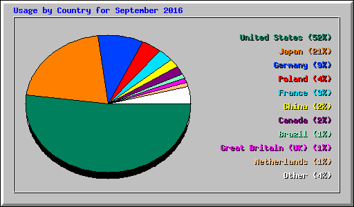 Usage by Country for September 2016