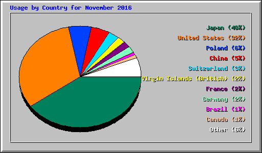 Usage by Country for November 2016