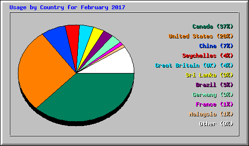 Usage by Country for February 2017