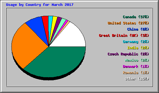 Usage by Country for March 2017