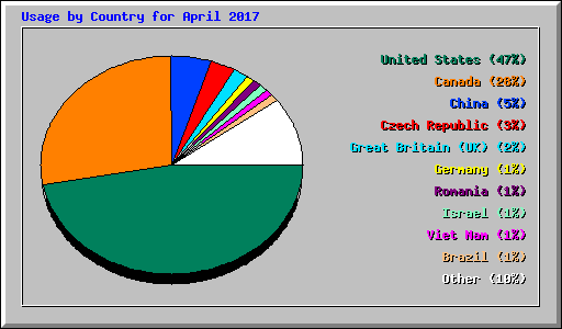 Usage by Country for April 2017