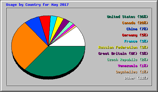 Usage by Country for May 2017