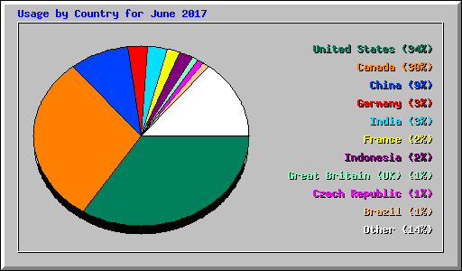 Usage by Country for June 2017