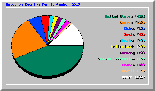 Usage by Country for September 2017