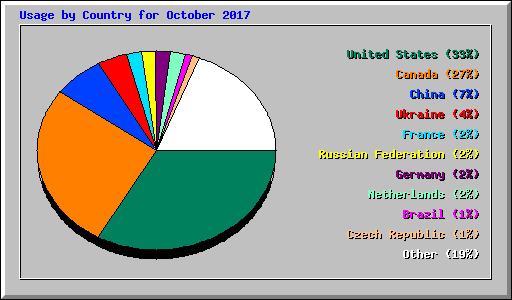 Usage by Country for October 2017