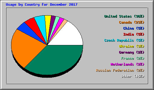 Usage by Country for December 2017