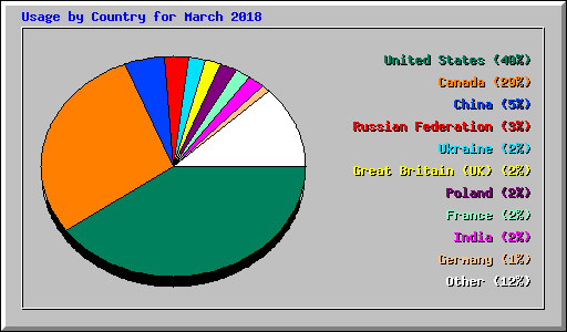 Usage by Country for March 2018