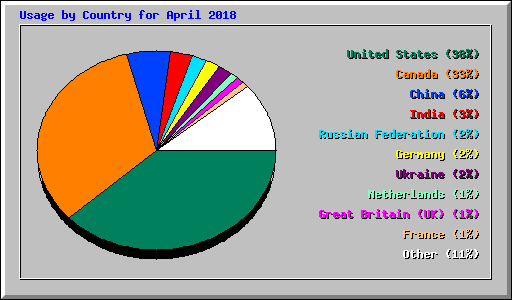 Usage by Country for April 2018