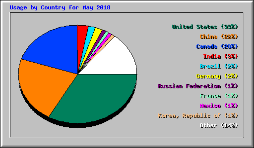 Usage by Country for May 2018