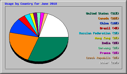 Usage by Country for June 2018