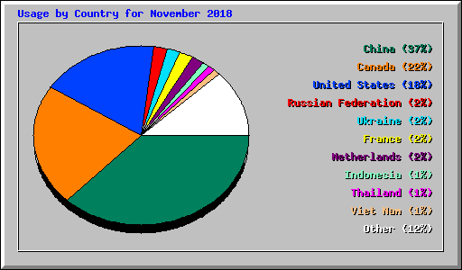 Usage by Country for November 2018