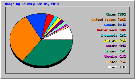 Usage by Country for May 2019