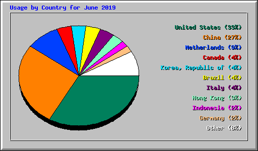 Usage by Country for June 2019