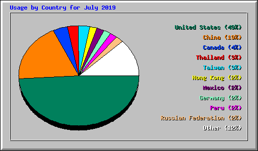 Usage by Country for July 2019