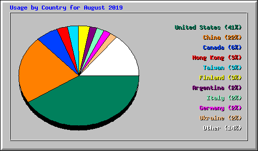 Usage by Country for August 2019