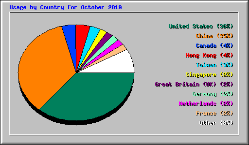 Usage by Country for October 2019