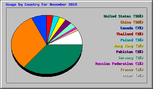 Usage by Country for November 2019